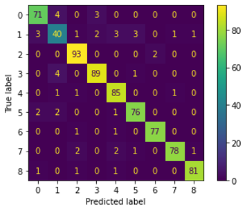 confusion matrix