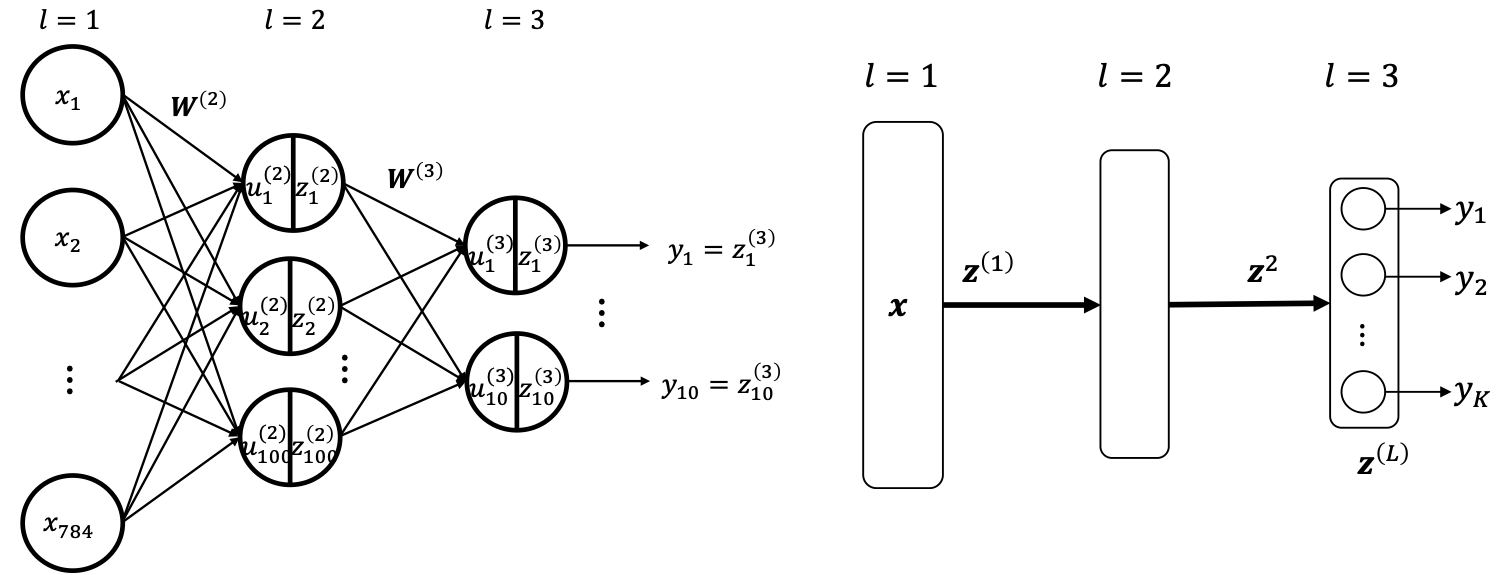 FNN-Multilayer Network