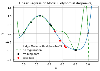 Regularization In Machine Learning — Machine Learning