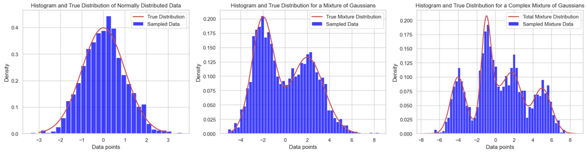 Distributions