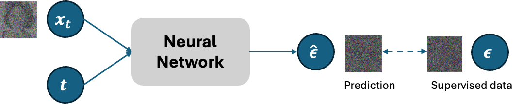 noise prediction